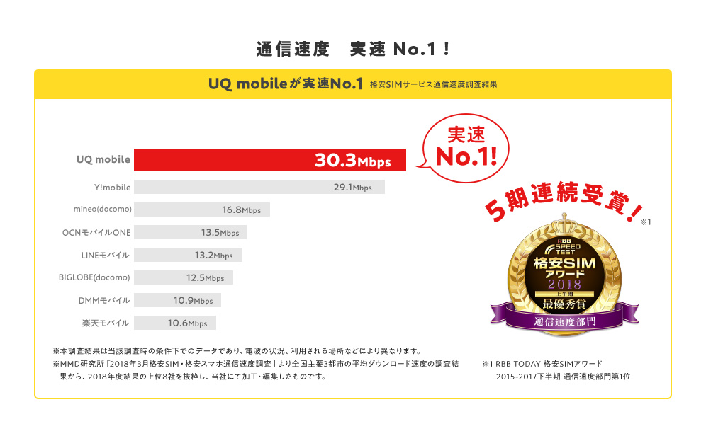 UQモバイルの通信速度